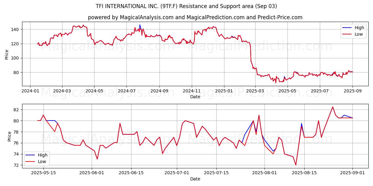  TFI INTERNATIONAL INC. (9TF.F) Support and Resistance area (02 Sep) 
