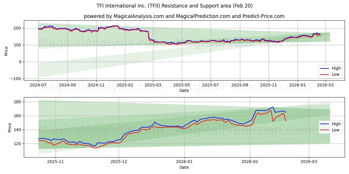  TFI International Inc. (TFII) Support and Resistance area (19 Feb) 
