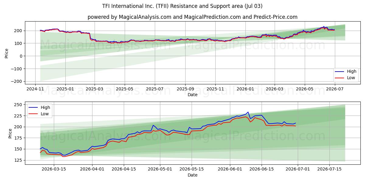  TFI International Inc. (TFII) Support and Resistance area (02 Jul) 