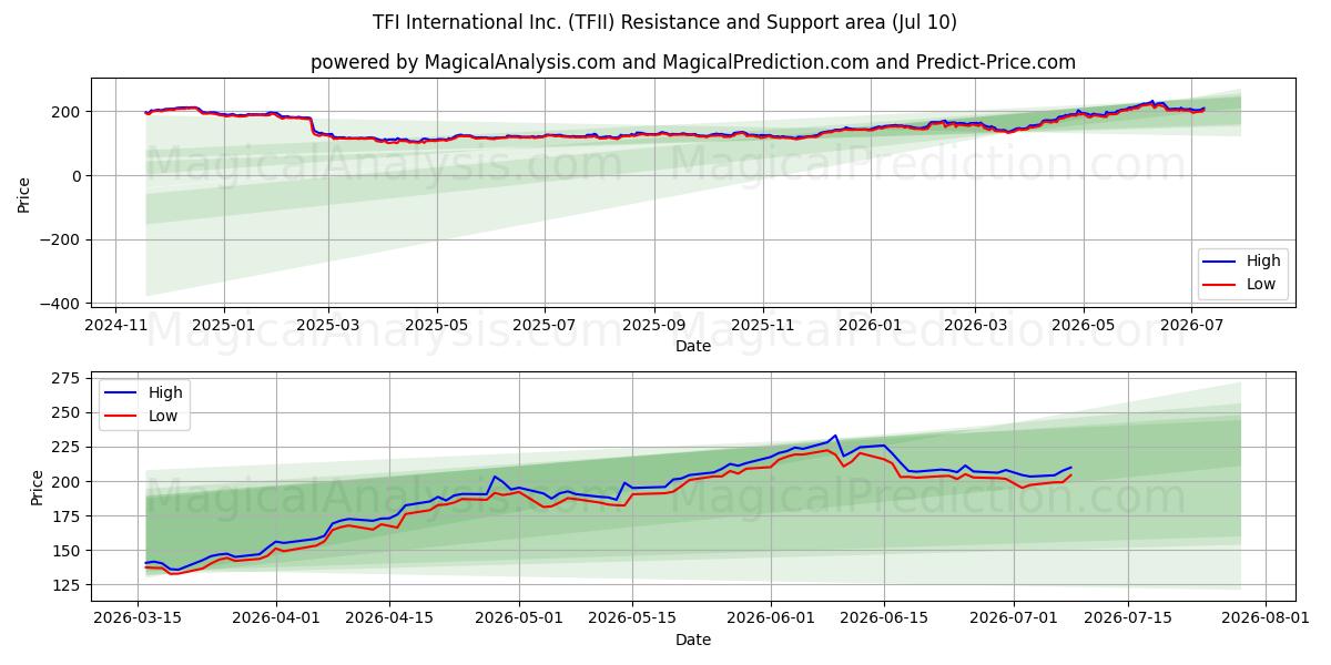  TFI International Inc. (TFII) Support and Resistance area (09 Jul) 