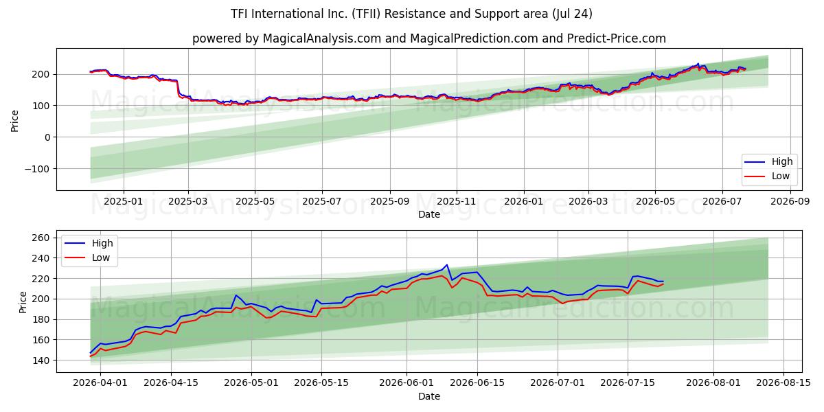  TFI International Inc. (TFII) Support and Resistance area (23 Jul) 