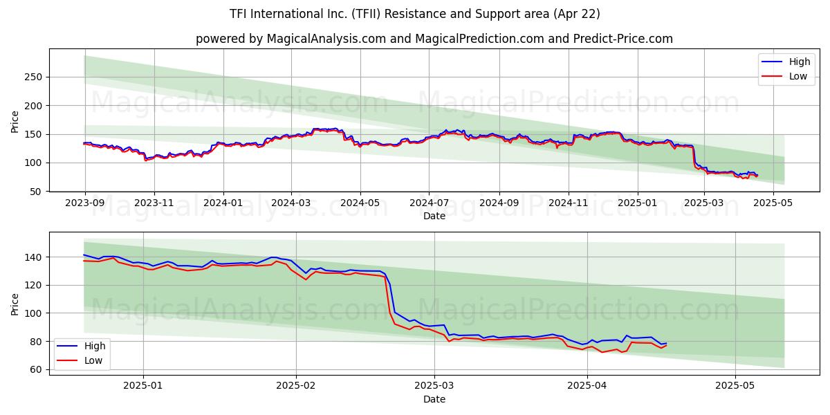  TFI International Inc. (TFII) Support and Resistance area (22 Apr) 