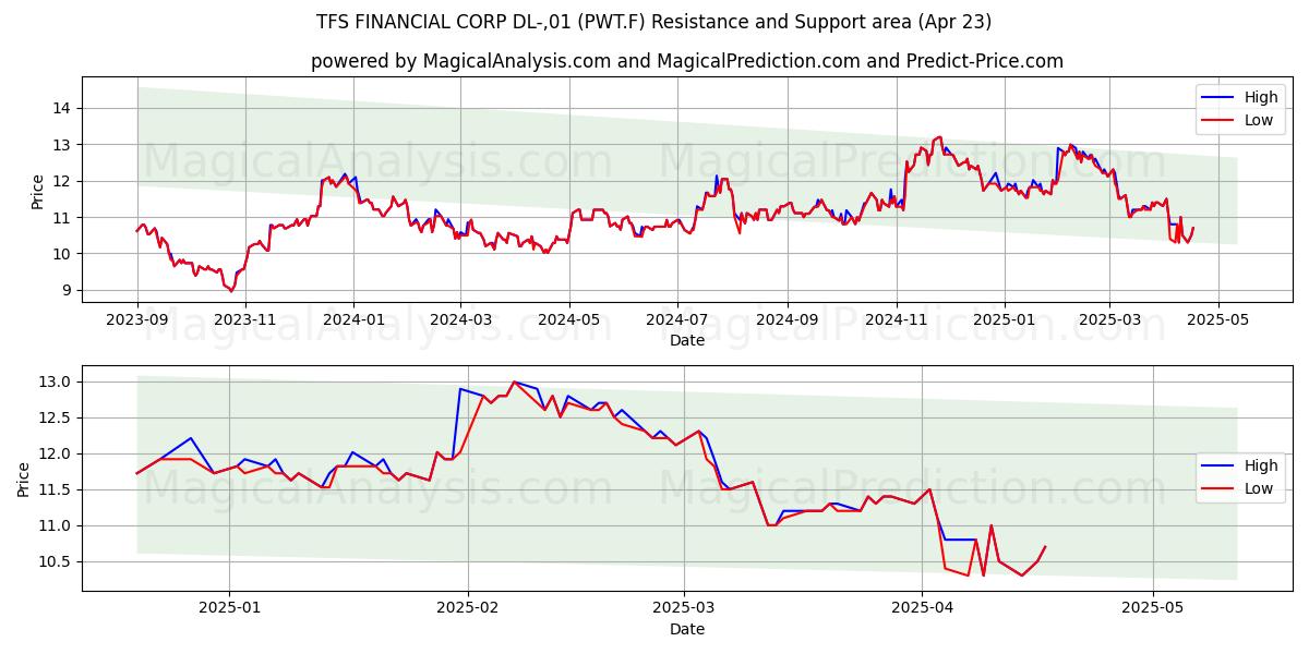 TFS FINANCIAL CORP DL-,01 (PWT.F) Support and Resistance area (23 Apr) 