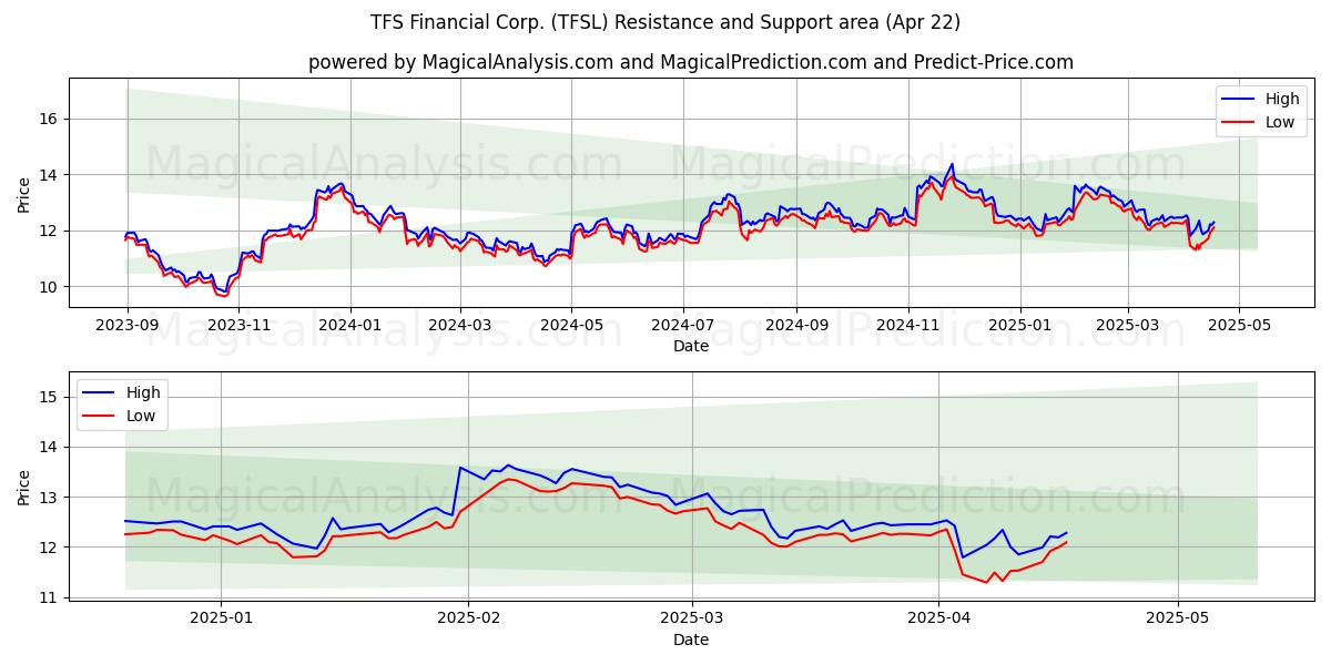 TFS Financial Corp. (TFSL) Support and Resistance area (22 Apr) TFS Financial Corp. (TFSL) Support and Resistance area (22 Apr)