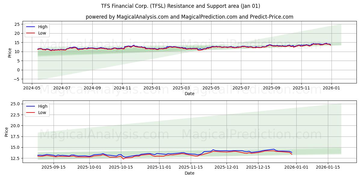  TFS Financial Corp. (TFSL) Support and Resistance area (31 Dec) 