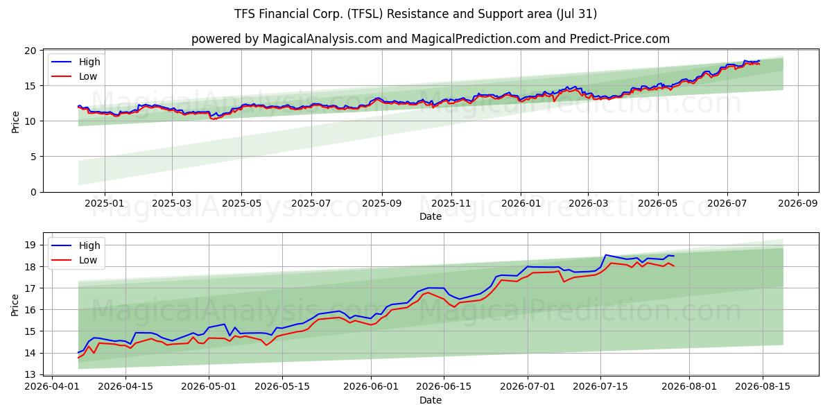  TFS Financial Corp. (TFSL) Support and Resistance area (30 Jul) 