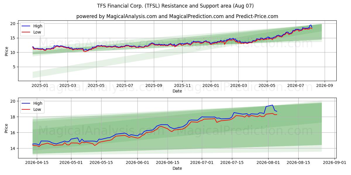  TFS Financial Corp. (TFSL) Support and Resistance area (06 Aug) 