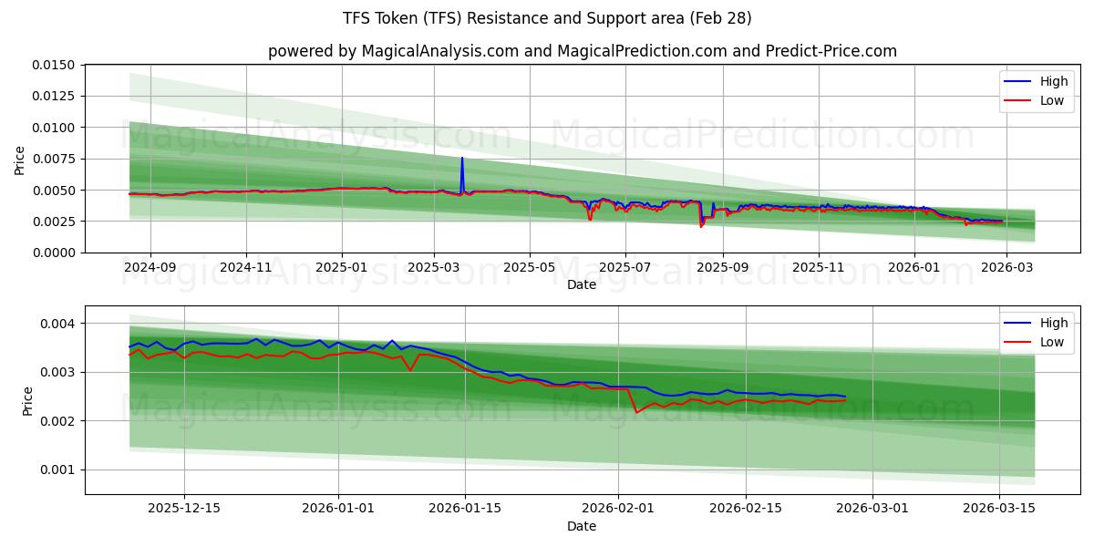  TFS-Token (TFS) Support and Resistance area (27 Feb) 