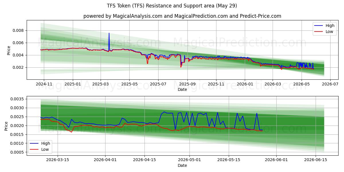  टीएफएस टोकन (TFS) Support and Resistance area (28 May) 