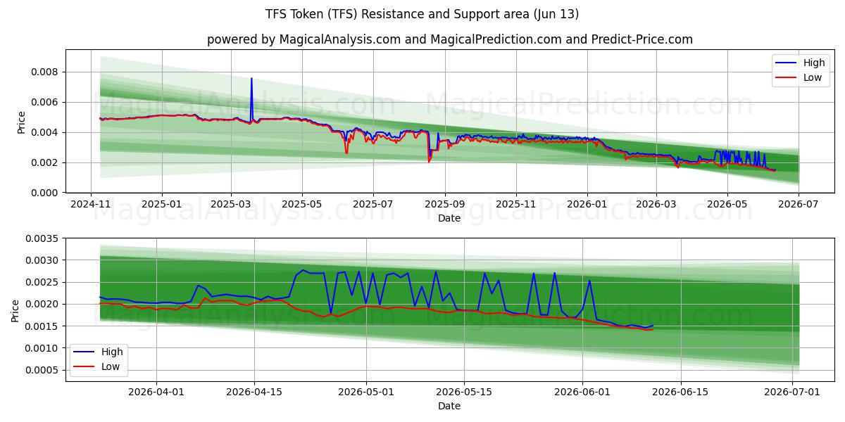  Gettone TFS (TFS) Support and Resistance area (12 Jun) 