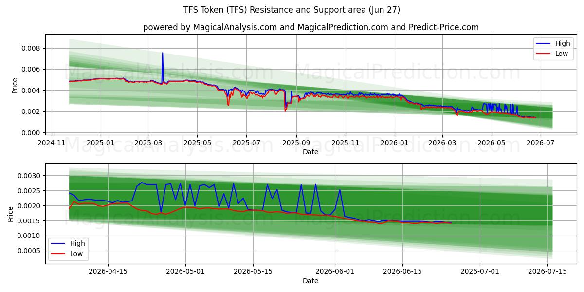  توکن TFS (TFS) Support and Resistance area (26 Jun) 