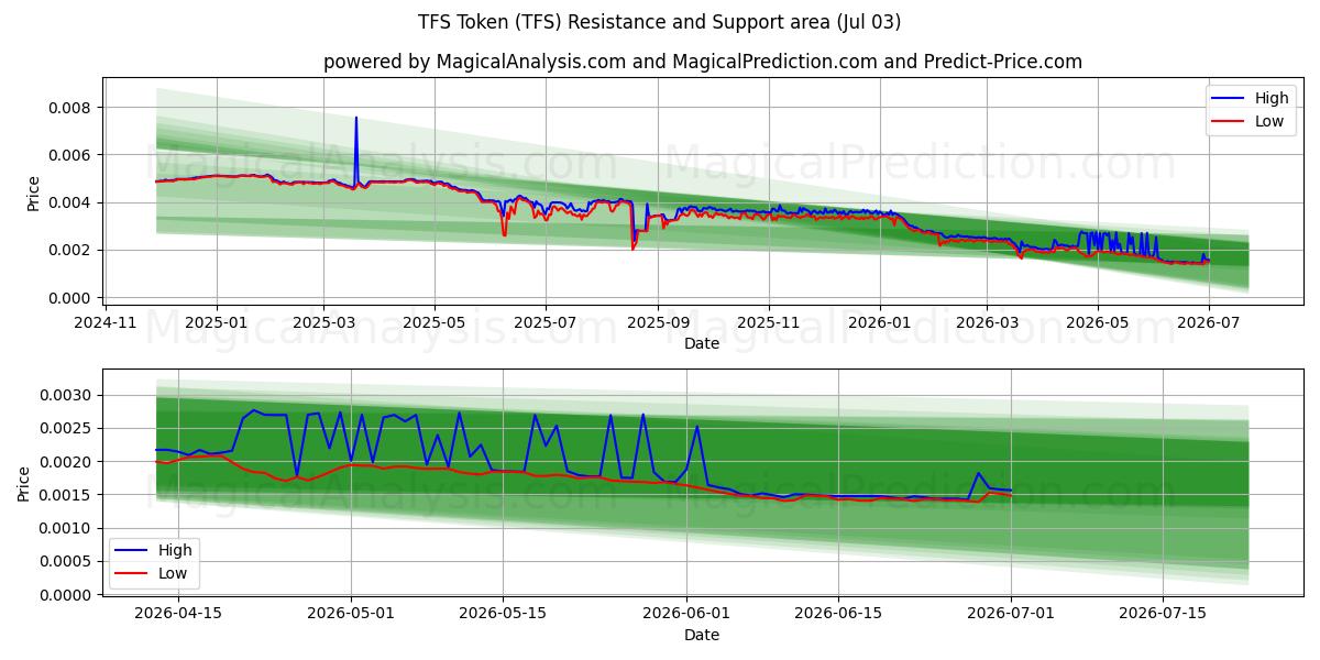  Gettone TFS (TFS) Support and Resistance area (02 Jul) 