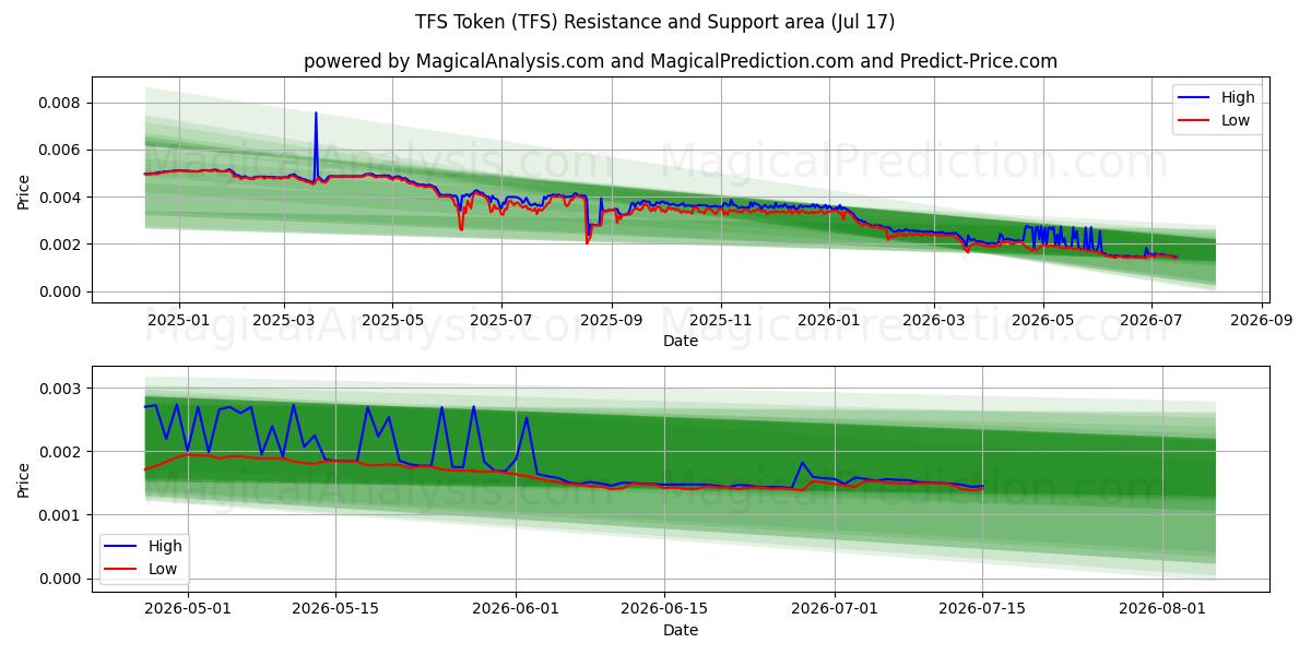  توکن TFS (TFS) Support and Resistance area (16 Jul) 