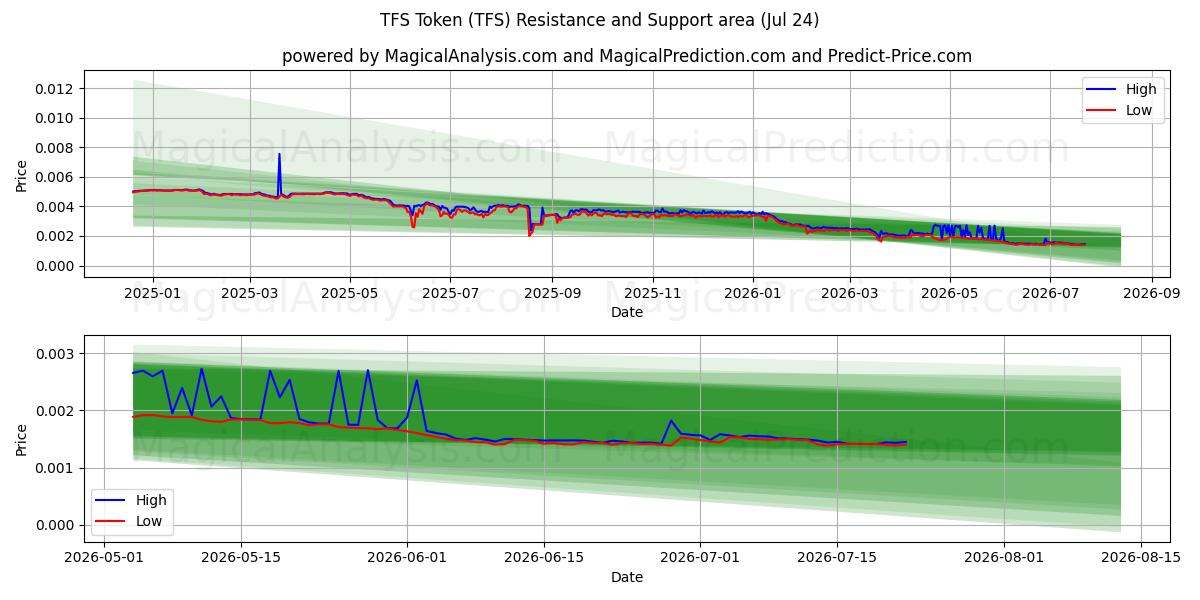  Gettone TFS (TFS) Support and Resistance area (23 Jul) 