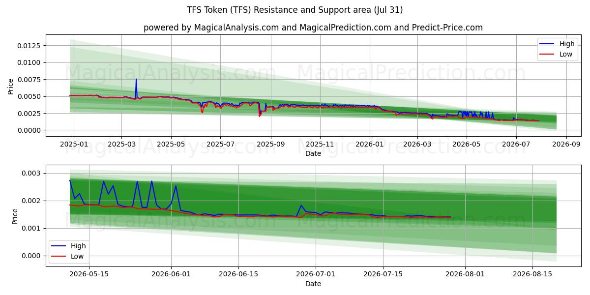 TFS-token (TFS) Support and Resistance area (30 Jul) 