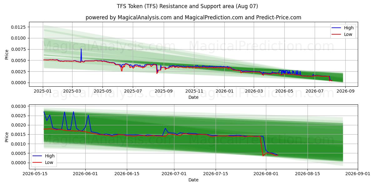  टीएफएस टोकन (TFS) Support and Resistance area (06 Aug) 
