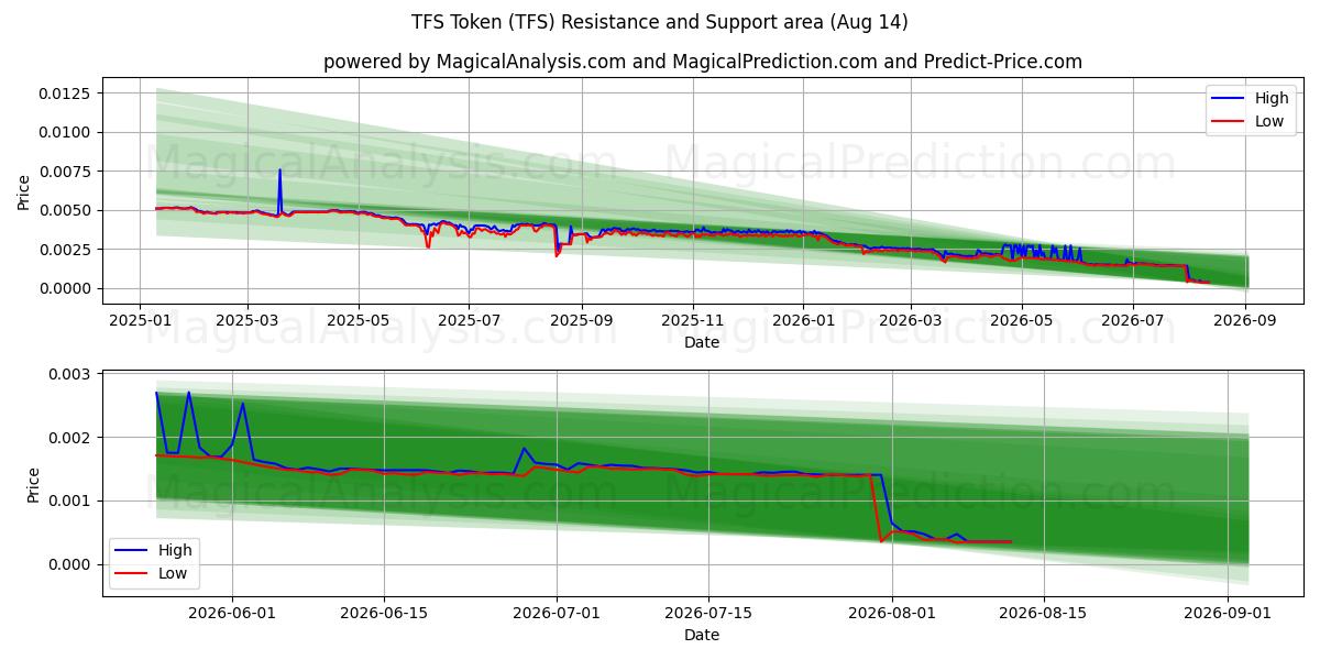  TFS Token (TFS) Support and Resistance area (13 Aug) 