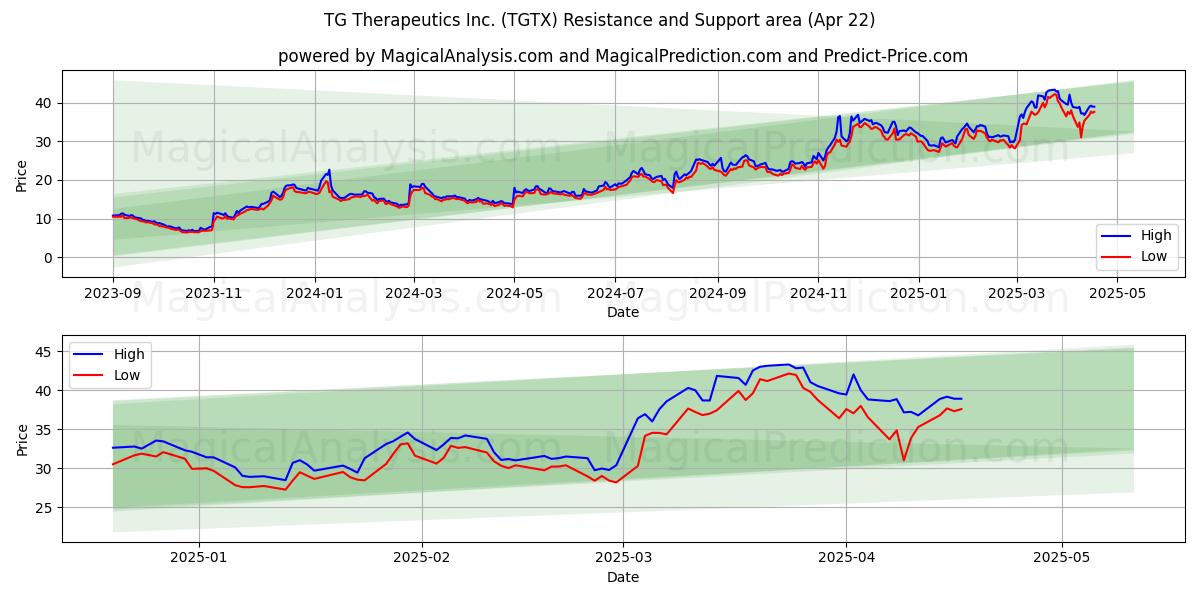 TG Therapeutics Inc. (TGTX) Support and Resistance area (22 Apr) TG Therapeutics Inc. (TGTX) Support and Resistance area (22 Apr)