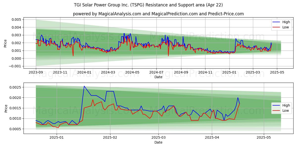  TGI Solar Power Group Inc. (TSPG) Support and Resistance area (22 Apr) 