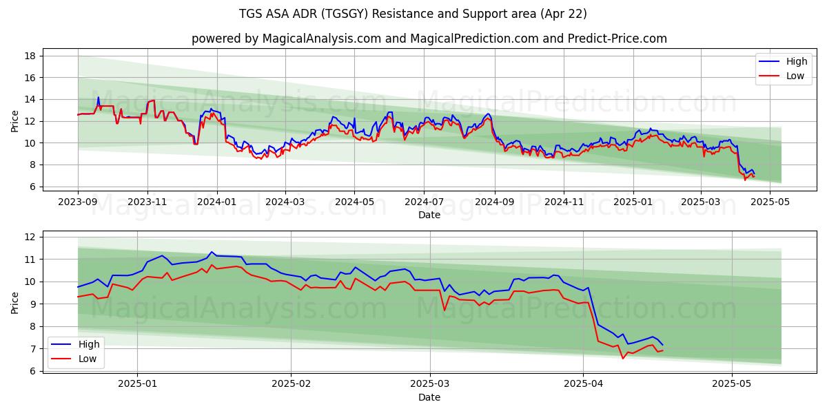  TGS ASA ADR (TGSGY) Support and Resistance area (22 Apr) 