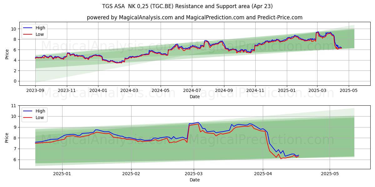  TGS ASA  NK 0,25 (TGC.BE) Support and Resistance area (23 Apr) 