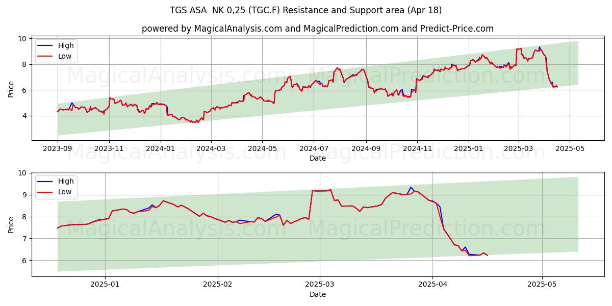  TGS ASA  NK 0,25 (TGC.F) Support and Resistance area (18 Apr) 