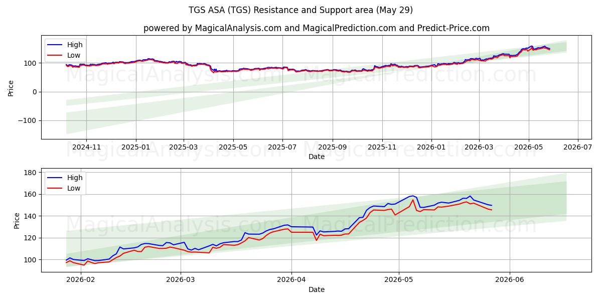  TGS ASA (TGS) Support and Resistance area (28 May) 