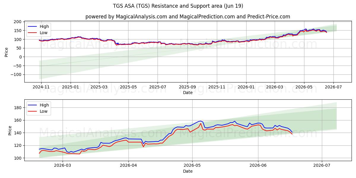  TGS ASA (TGS) Support and Resistance area (18 Jun) 