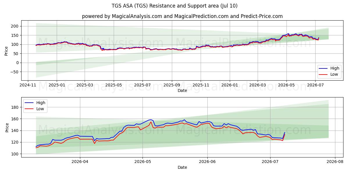  TGS ASA (TGS) Support and Resistance area (09 Jul) 