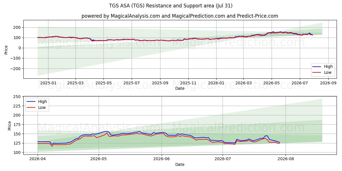  TGS ASA (TGS) Support and Resistance area (30 Jul) 