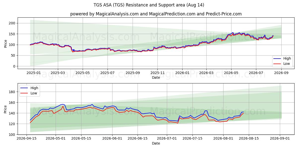  TGS ASA (TGS) Support and Resistance area (13 Aug) 