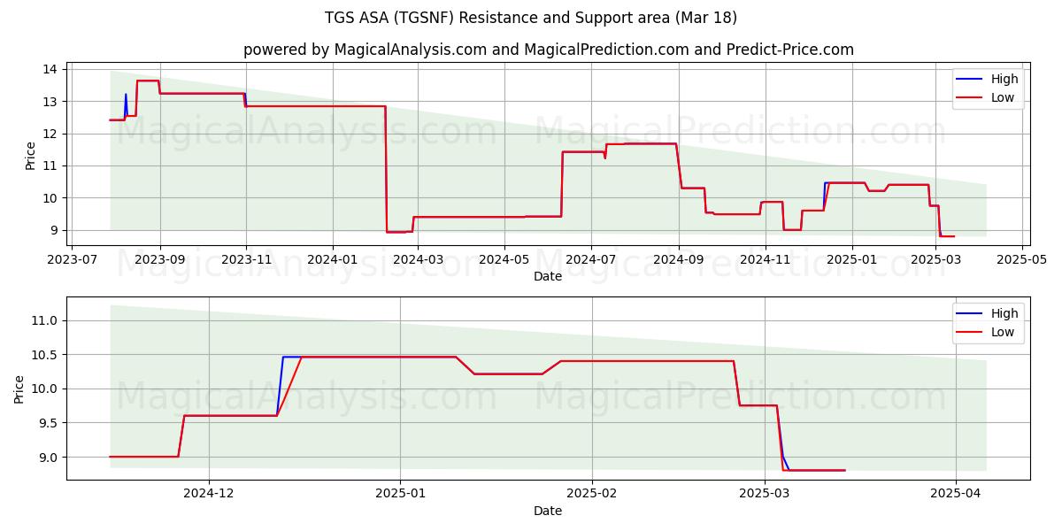  TGS ASA (TGSNF) Support and Resistance area (18 Mar) 