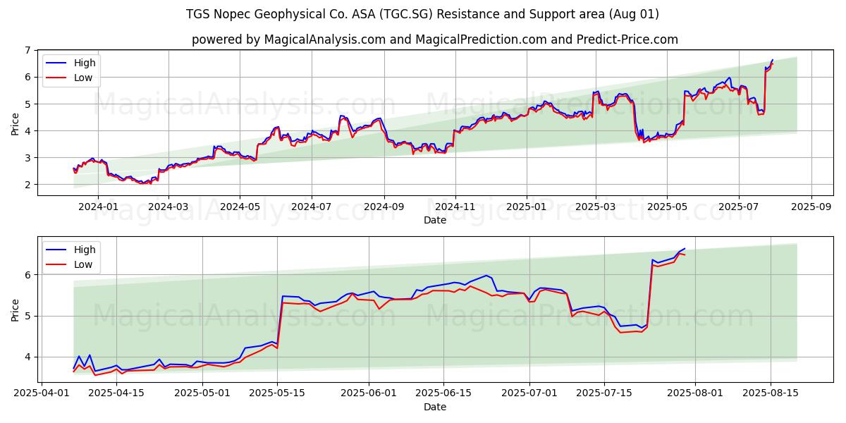  TGS Nopec Geophysical Co. ASA (TGC.SG) Support and Resistance area (31 Jul) 