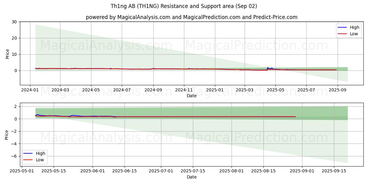 Th1ng AB (TH1NG) Support and Resistance area (01 Sep) 