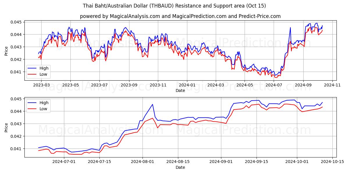  Thai baht/australske dollar (THBAUD) Support and Resistance area (15 Oct) 