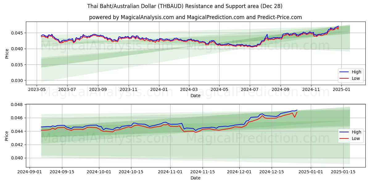  Baht tailandés/Dólar australiano (THBAUD) Support and Resistance area (28 Dec) 