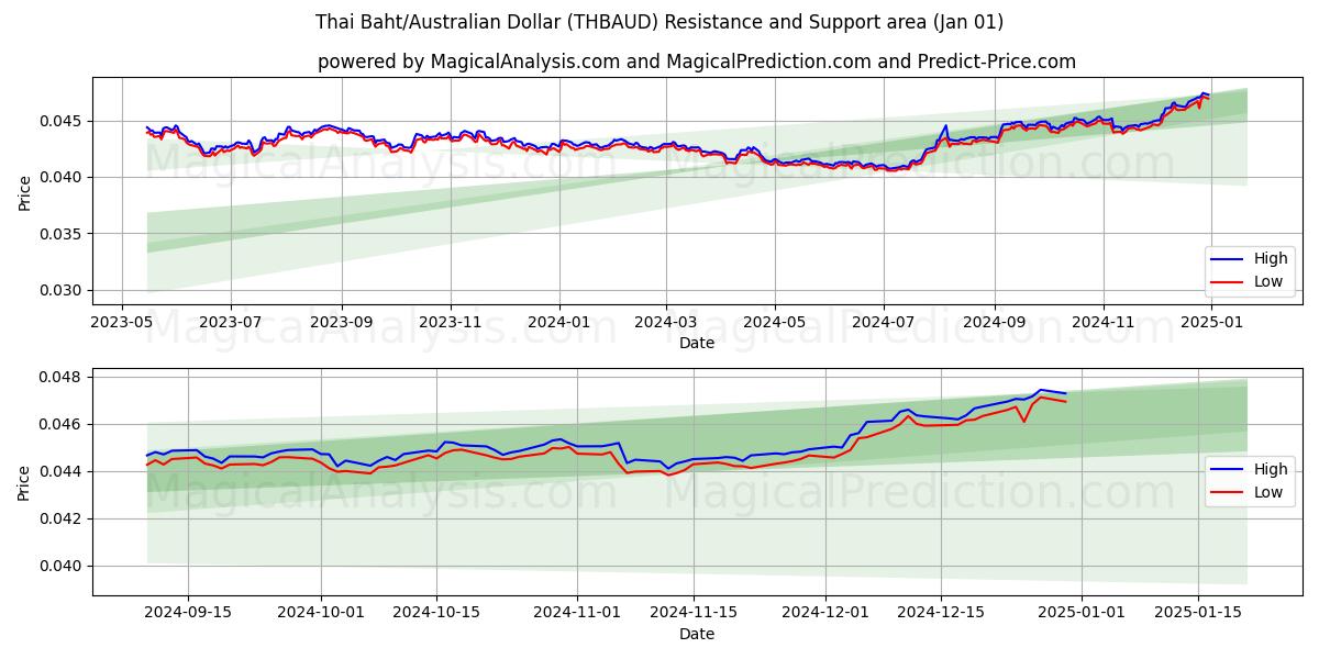  Baht tailandese/Dollaro australiano (THBAUD) Support and Resistance area (01 Jan) 