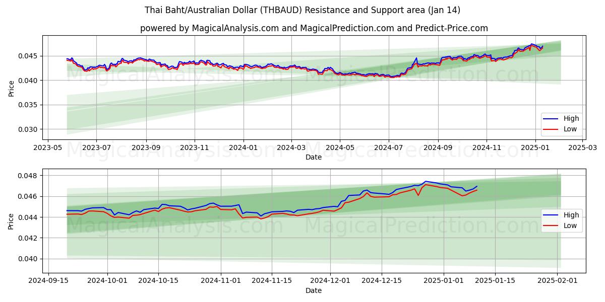  Thai Baht/Australian Dollar (THBAUD) Support and Resistance area (11 Jan) 