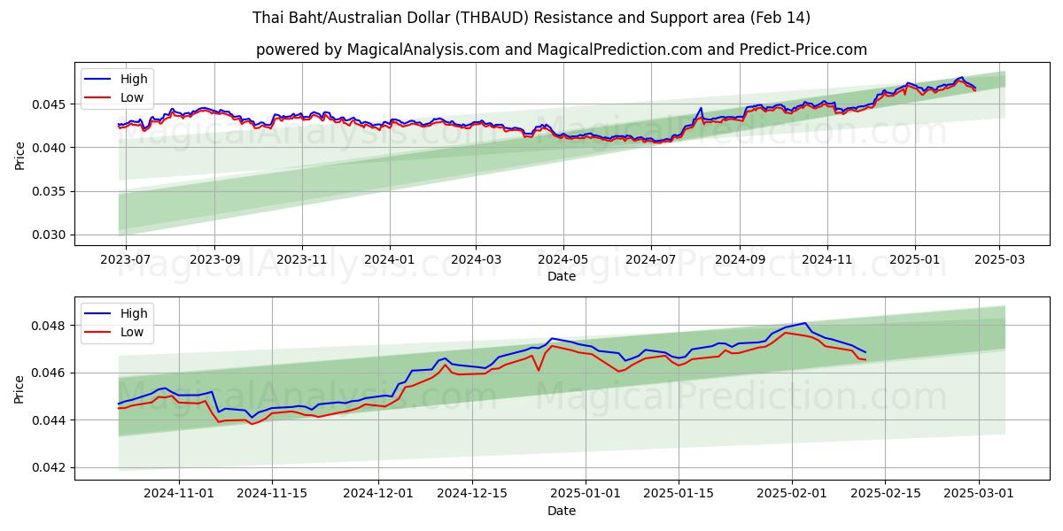  Thai baht/australske dollar (THBAUD) Support and Resistance area (04 Feb) 