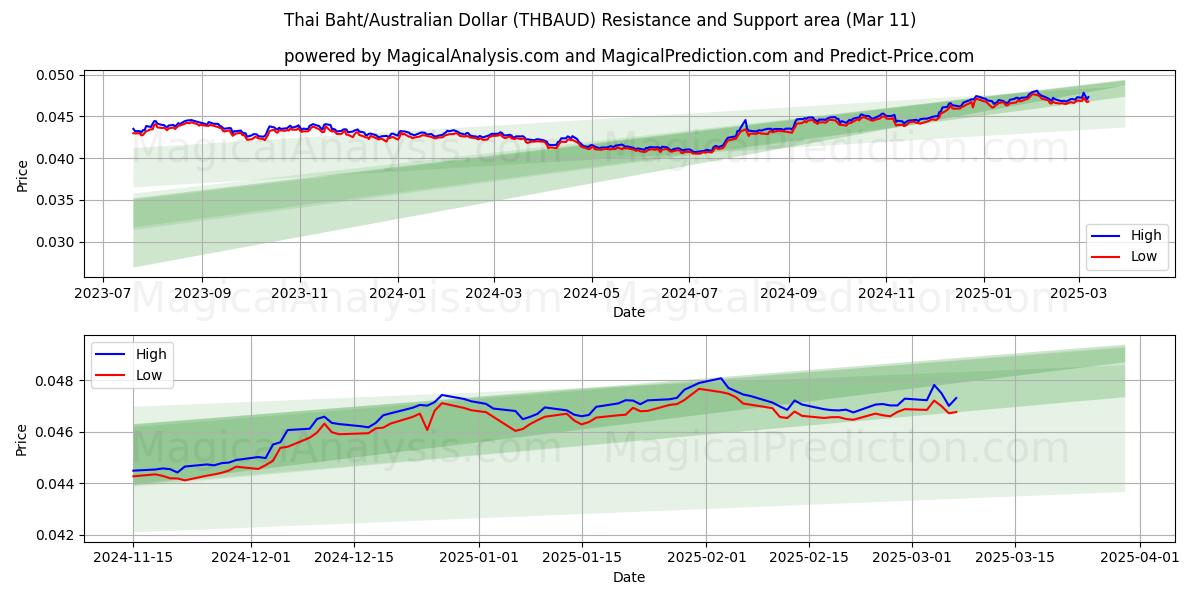  Baht tailandés/Dólar australiano (THBAUD) Support and Resistance area (11 Mar) 