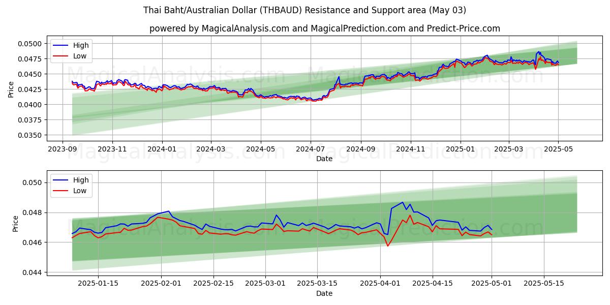  थाई बात/ऑस्ट्रेलियाई डॉलर (THBAUD) Support and Resistance area (30 Apr) 