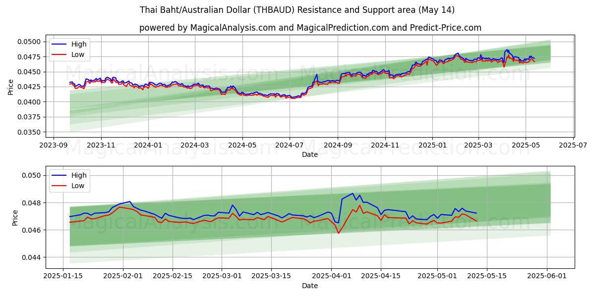  Thai Baht/Australian Dollar (THBAUD) Support and Resistance area (14 May) 