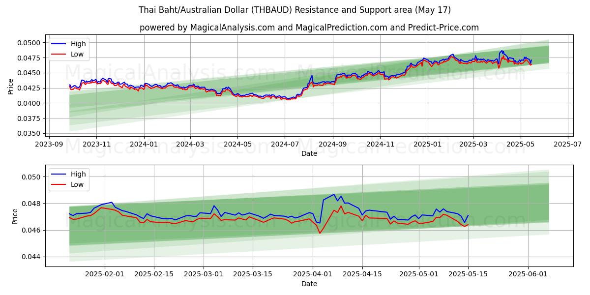  थाई बात/ऑस्ट्रेलियाई डॉलर (THBAUD) Support and Resistance area (17 May) 