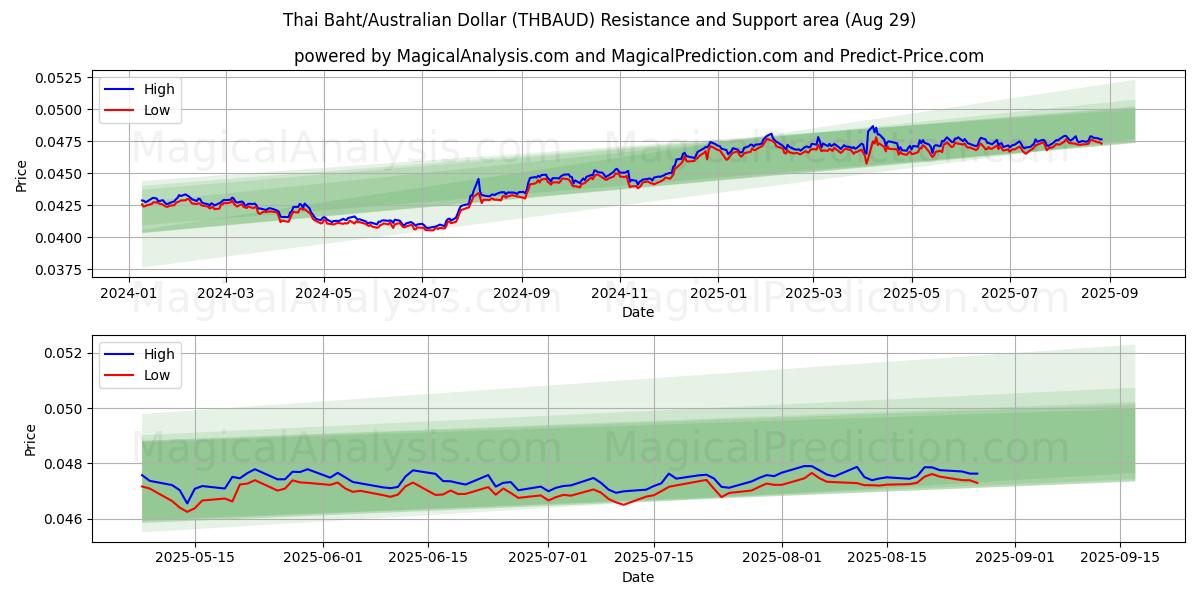  Thaise baht/Australische dollar (THBAUD) Support and Resistance area (28 Aug) 