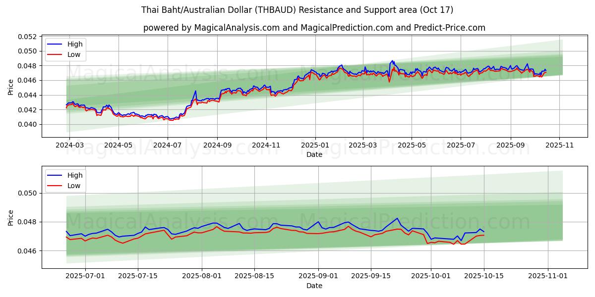  Thaimaan bahti/Australian dollari (THBAUD) Support and Resistance area (16 Oct) 