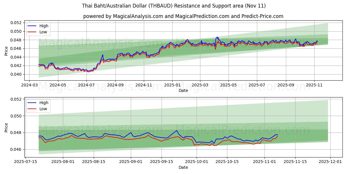  Thaimaan bahti/Australian dollari (THBAUD) Support and Resistance area (10 Nov) 