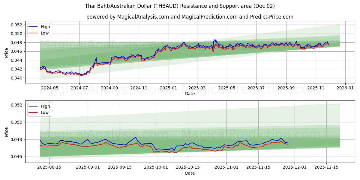 Baht tailandese/Dollaro australiano (THBAUD) Support and Resistance area (01 Dec) 