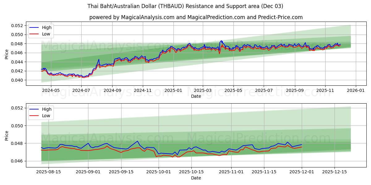  Thai Baht/Australian Dollar (THBAUD) Support and Resistance area (02 Dec) 