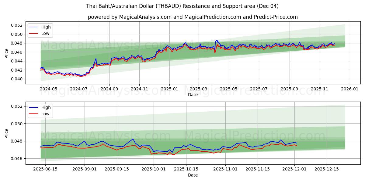  태국 바트/호주 달러 (THBAUD) Support and Resistance area (03 Dec) 