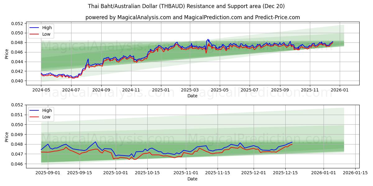  Thailändischer Baht/Australischer Dollar (THBAUD) Support and Resistance area (19 Dec) 